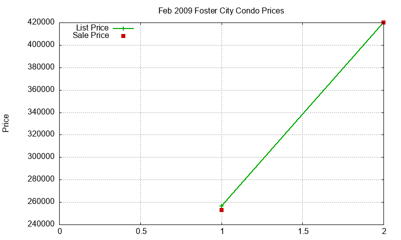 Foster City Condos Just Sold 2009-02 Foster City Condos Just Sold 2009-02