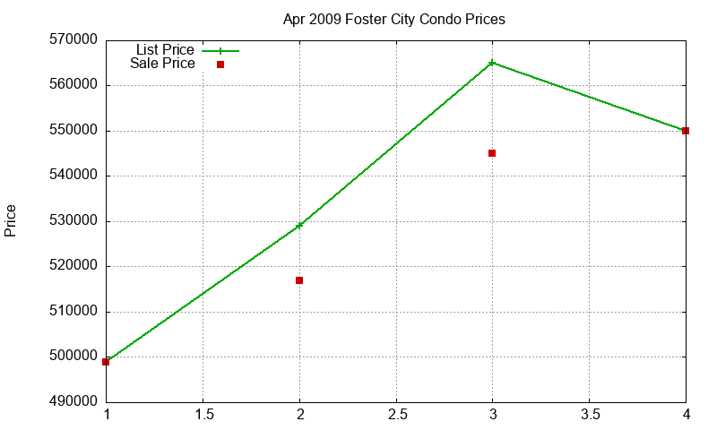 Foster City Condos Just Sold 2009-04 Foster City Condos Just Sold 2009-04