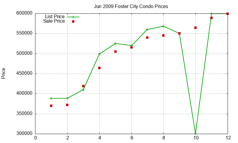 Foster City Condos Just Sold 2009-06 Foster City Condos Just Sold 2009-06