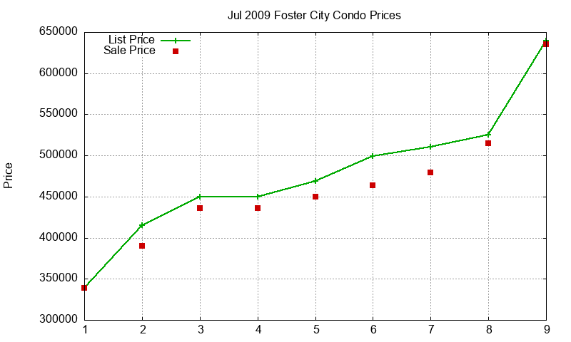 Foster City Condos Just Sold 2009-07 Foster City Condos Just Sold 2009-07