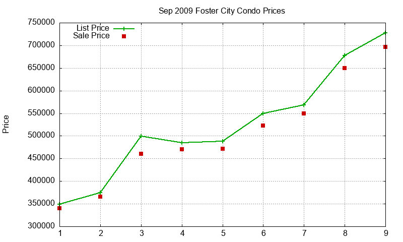Foster City Condos Just Sold 2009-09 Foster City Condos Just Sold 2009-09