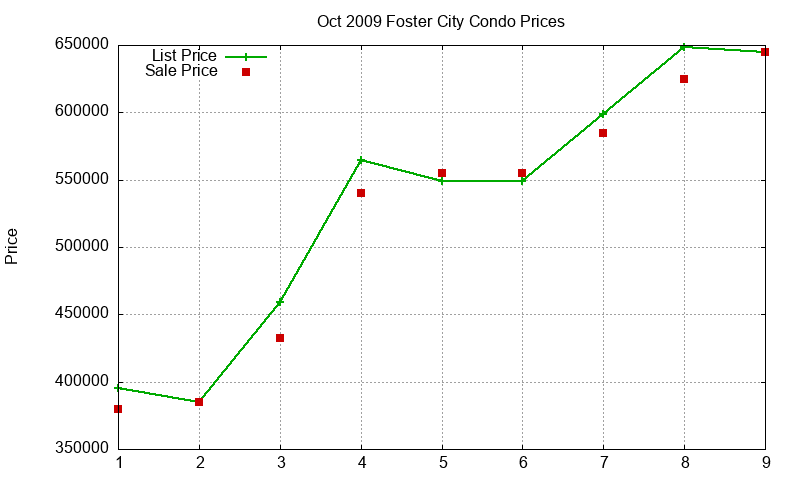 Foster City Condos Just Sold 2009-10 Foster City Condos Just Sold 2009-10