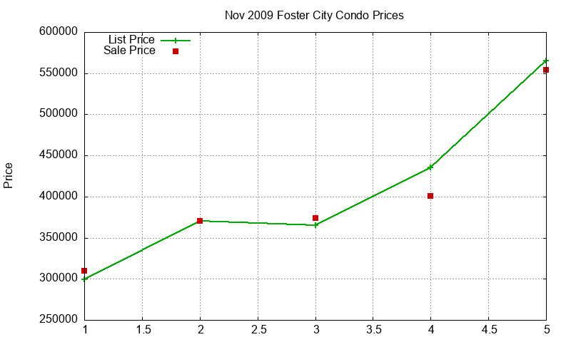 Foster City Condos Just Sold 2009-11 Foster City Condos Just Sold 2009-11