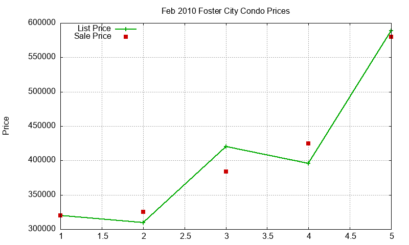 Foster City Condos Just Sold 2010-02 Foster City Condos Just Sold 2010-02