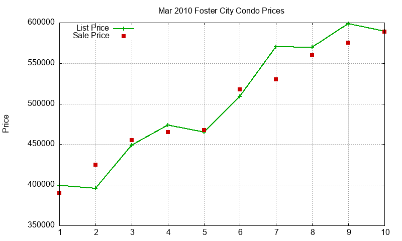 Foster City Condos Just Sold 2010-03 Foster City Condos Just Sold 2010-03