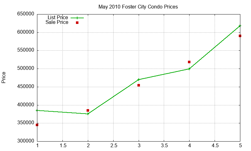 Foster City Condos Just Sold 2010-05 Foster City Condos Just Sold 2010-05