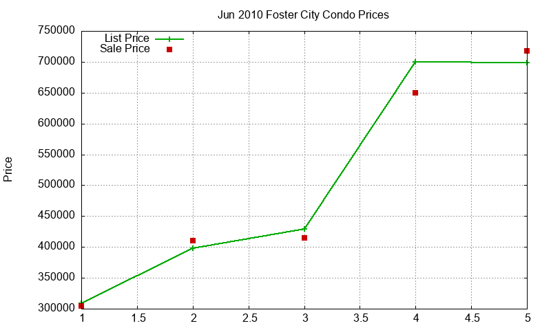 Foster City Condos Just Sold 2010-06 Foster City Condos Just Sold 2010-06