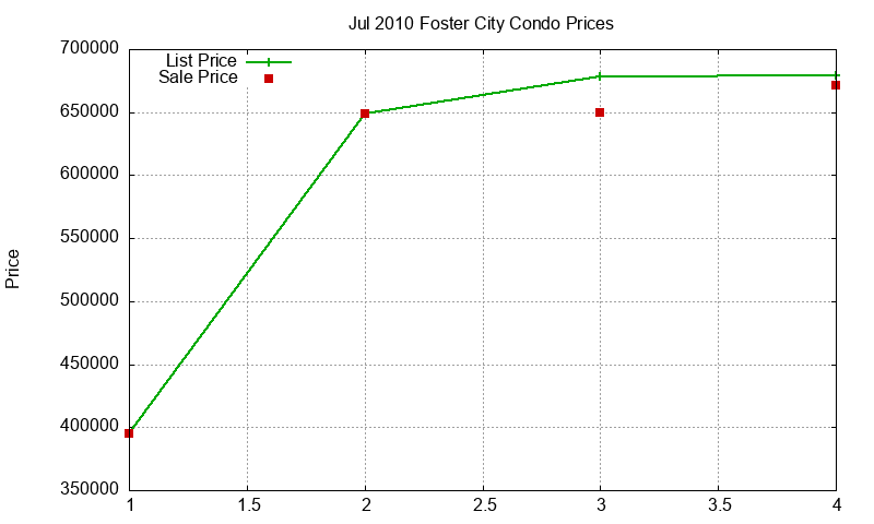 Foster City Condos Just Sold 2010-07 Foster City Condos Just Sold 2010-07