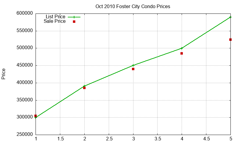 Foster City Condos Just Sold 2010-10 Foster City Condos Just Sold 2010-10