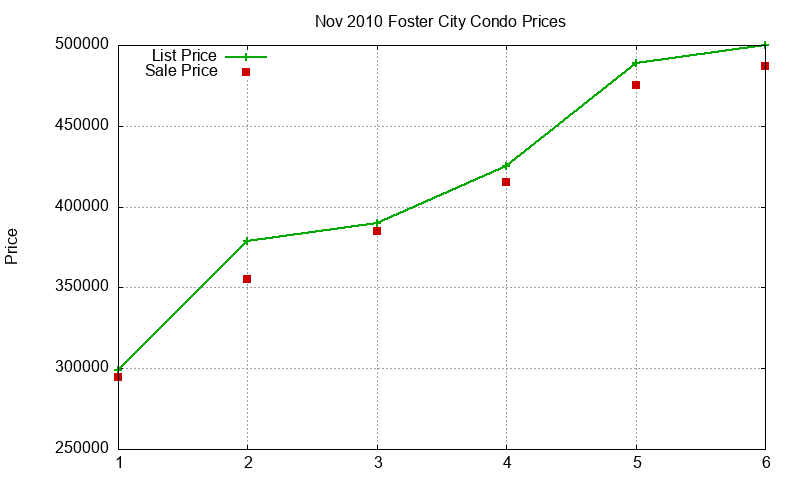 Foster City Condos Just Sold 2010-11 Foster City Condos Just Sold 2010-11