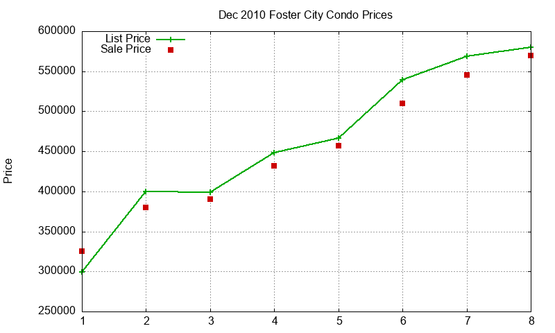 Foster City Condos Just Sold 2010-12 Foster City Condos Just Sold 2010-12
