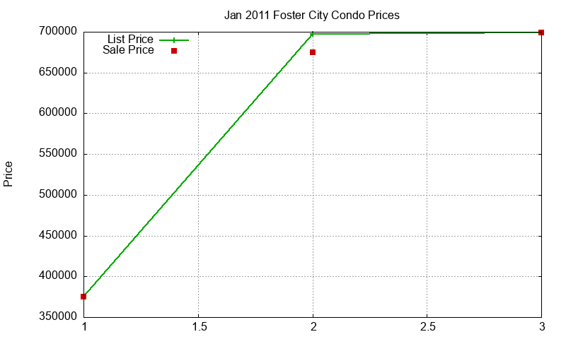 Foster City Condos Just Sold 2011-01