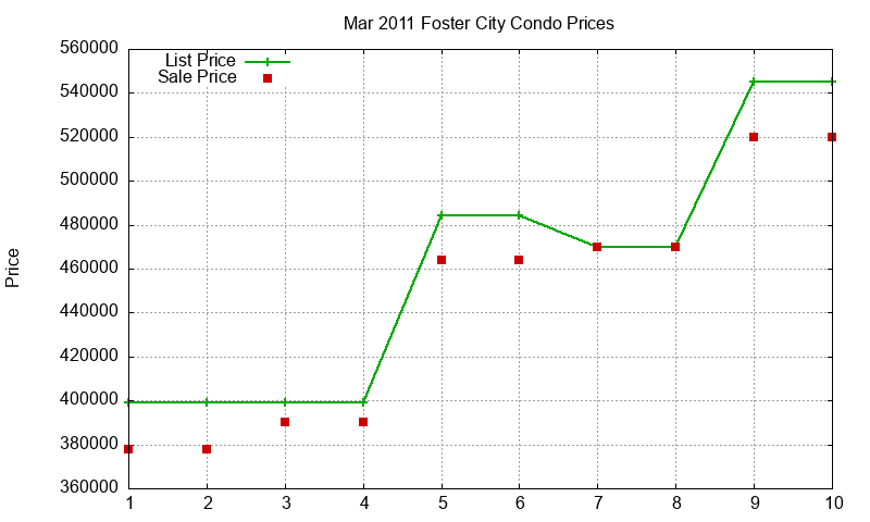 Foster City Condos Just Sold 2011-03 Foster City Condos Just Sold 2011-03