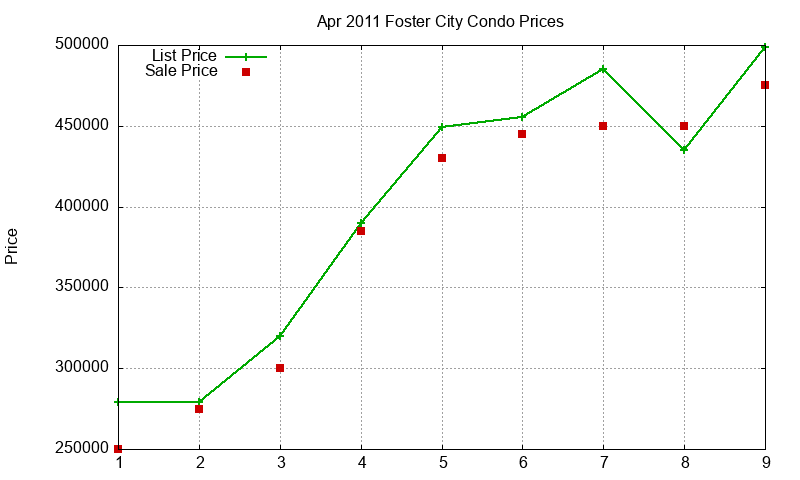 Foster City Condos Just Sold 2011-04