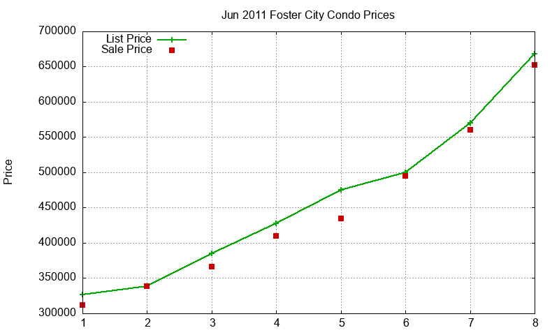 Foster City Condos Just Sold 2011-06