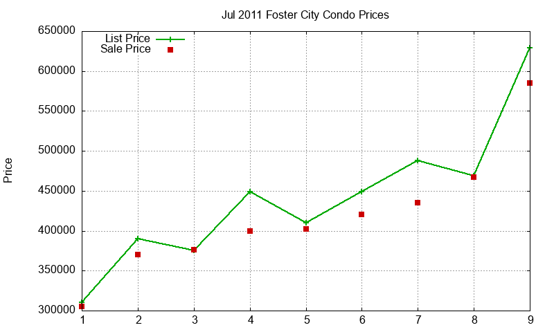 Foster City Condos Just Sold 2011-07 Foster City Condos Just Sold 2011-07