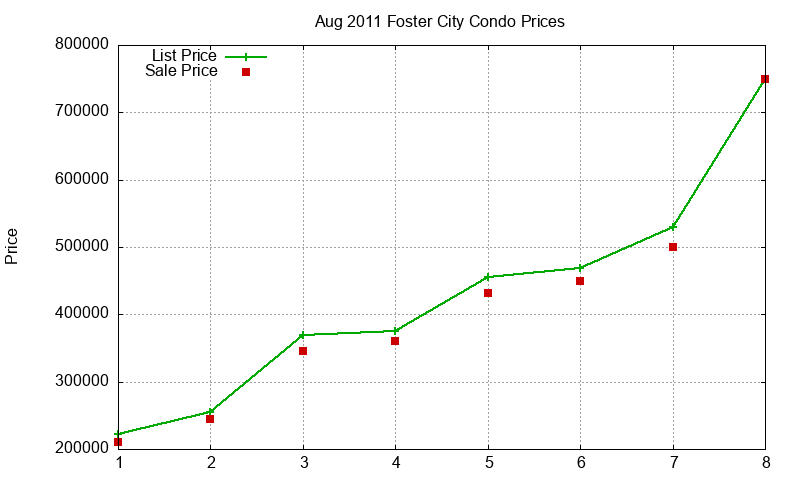 Foster City Condos Just Sold 2011-08 Foster City Condos Just Sold 2011-08