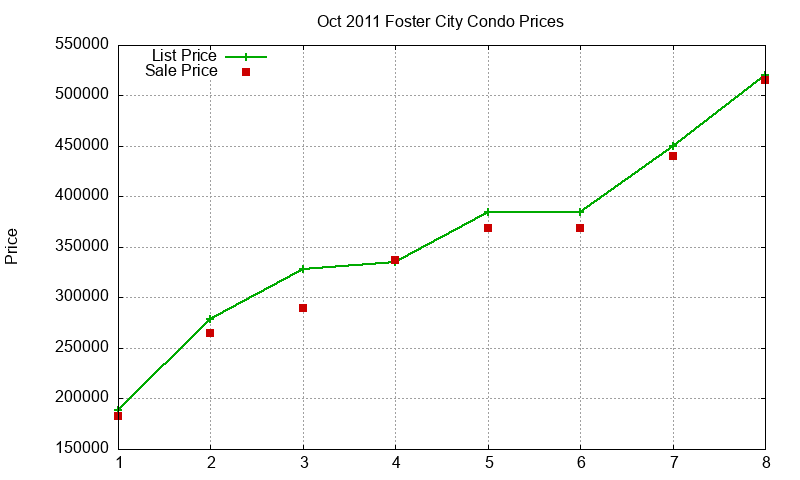 Foster City Condos Just Sold 2011-10 Foster City Condos Just Sold 2011-10