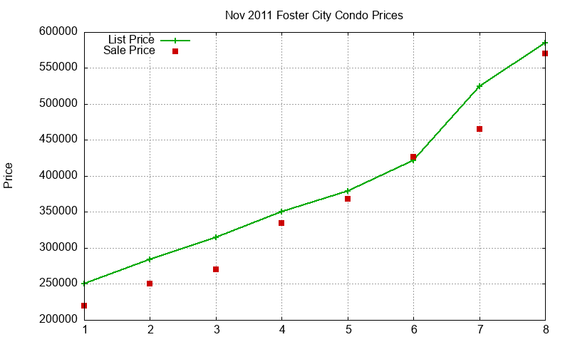Foster City Condos Just Sold 2011-11 Foster City Condos Just Sold 2011-11