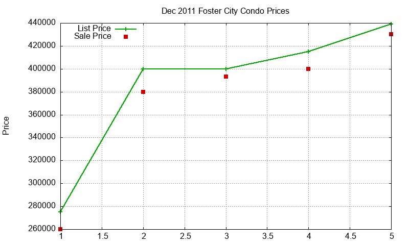 Foster City Condos Just Sold 2011-12 Foster City Condos Just Sold 2011-12