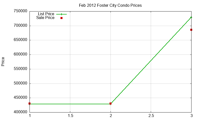 Foster City Condos Just Sold 2012-02