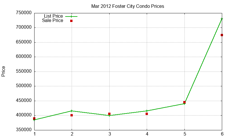 Foster City Condos Just Sold 2012-03