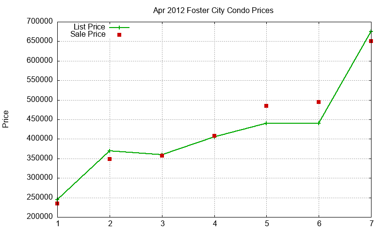 Foster City Condos Just Sold 2012-04 Foster City Condos Just Sold 2012-04