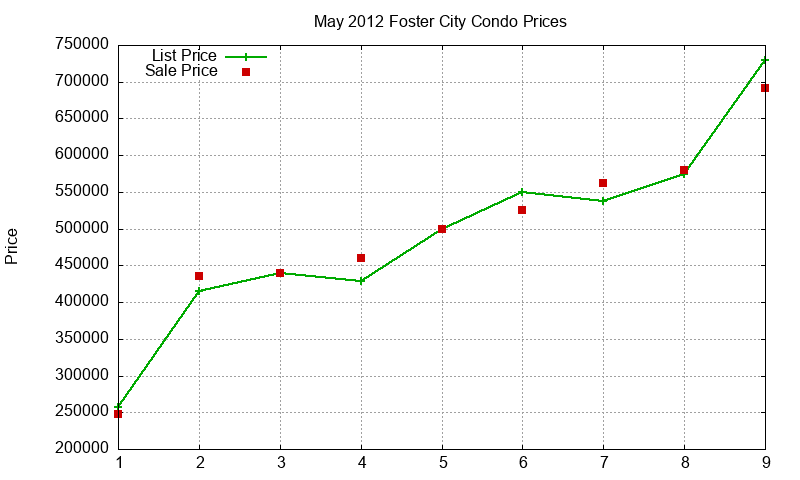 Foster City Condos Just Sold 2012-05