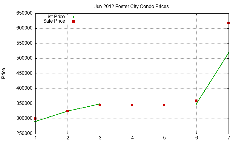 Foster City Condos Just Sold 2012-06 Foster City Condos Just Sold 2012-06