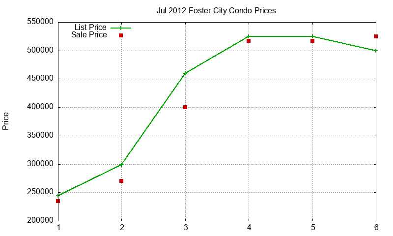 Foster City Condos Just Sold 2012-07 Foster City Condos Just Sold 2012-07