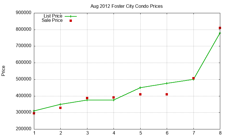 Foster City Condos Just Sold 2012-08