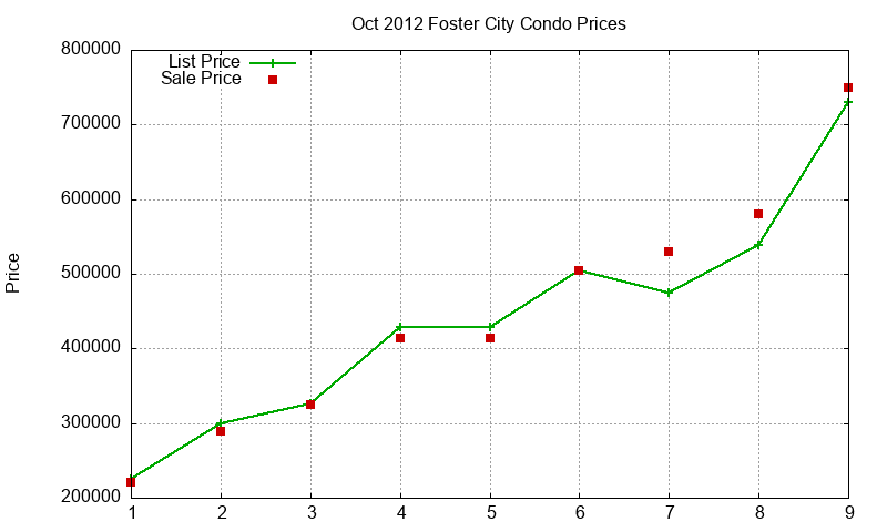 Foster City Condos Just Sold 2012-10