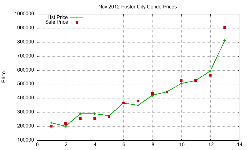 Foster City Condos Just Sold 2012-11