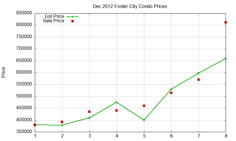 Foster City Condos Just Sold 2012-12