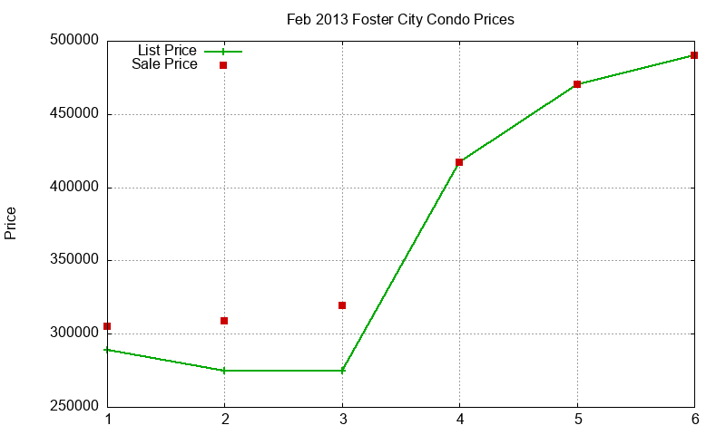 Foster City Condos Just Sold 2013-02 Foster City Condos Just Sold 2013-02