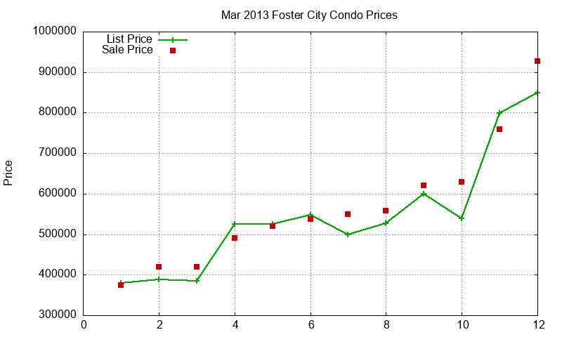 Foster City Condos Just Sold 2013-03 Foster City Condos Just Sold 2013-03