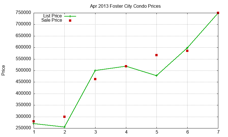 Foster City Condos Just Sold 2013-04 Foster City Condos Just Sold 2013-04