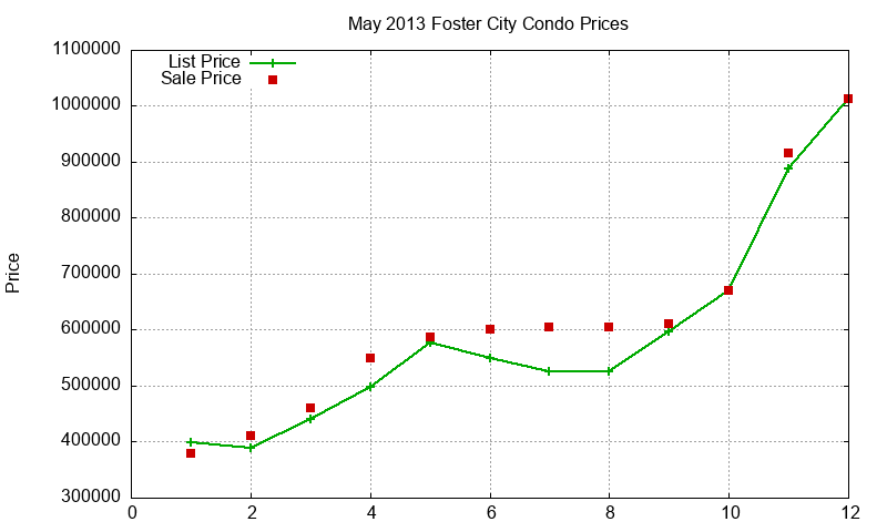 Foster City Condos Just Sold 2013-05 Foster City Condos Just Sold 2013-05