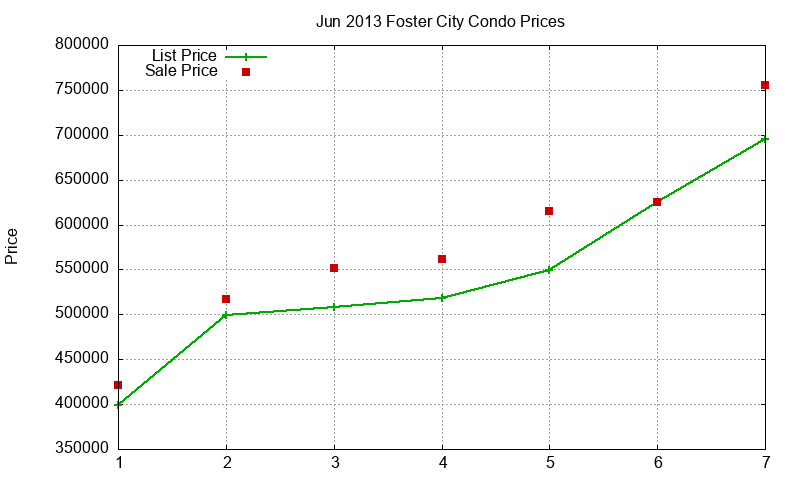 Foster City Condos Just Sold 2013-06 Foster City Condos Just Sold 2013-06