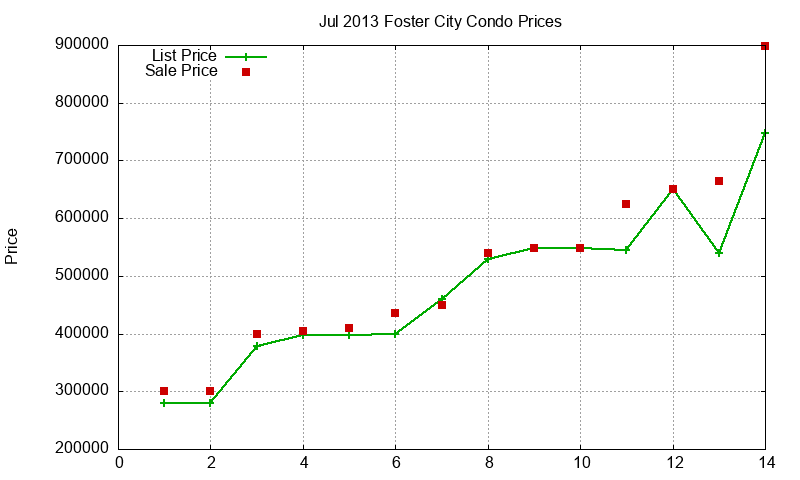 Foster City Condos Just Sold 2013-07 Foster City Condos Just Sold 2013-07