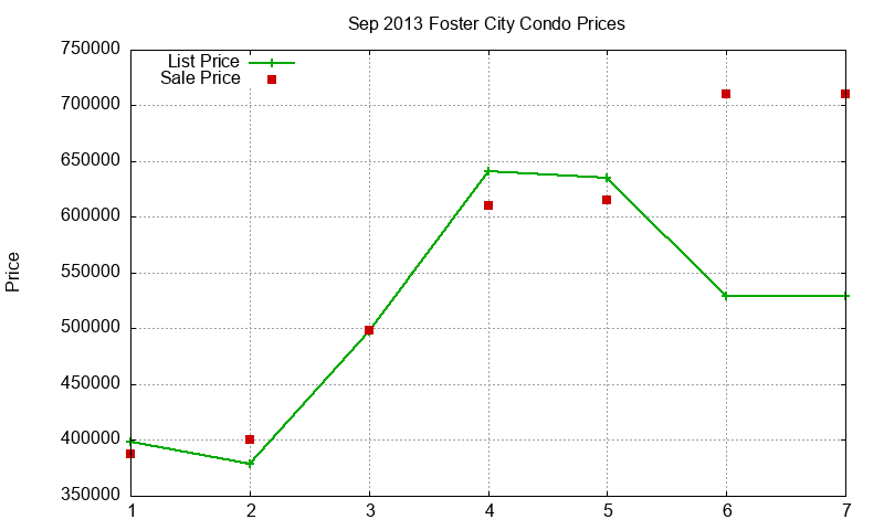 Foster City Condos Just Sold 2013-09 Foster City Condos Just Sold 2013-09