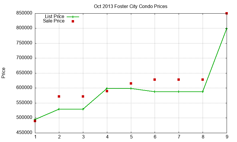 Foster City Condos Just Sold 2013-10 Foster City Condos Just Sold 2013-10