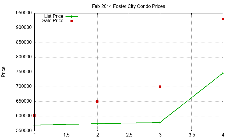 Foster City Condos Just Sold 2014-02 Foster City Condos Just Sold 2014-02