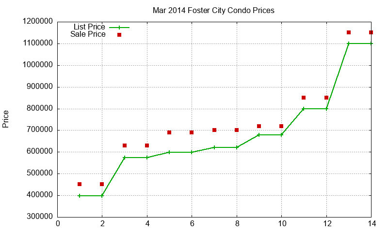 Foster City Condos Just Sold 2014-03 Foster City Condos Just Sold 2014-03