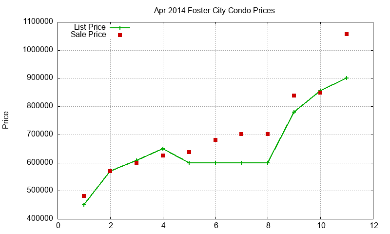 Foster City Condos Just Sold 2014-04 Foster City Condos Just Sold 2014-04
