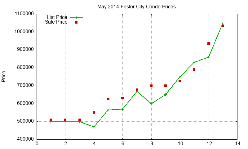 Foster City Condos Just Sold 2014-05 Foster City Condos Just Sold 2014-05