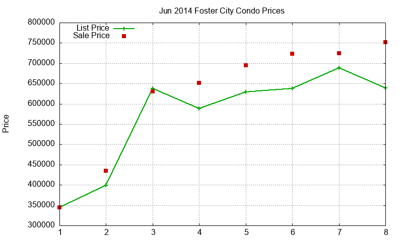 Foster City Condos Just Sold 2014-06 Foster City Condos Just Sold 2014-06