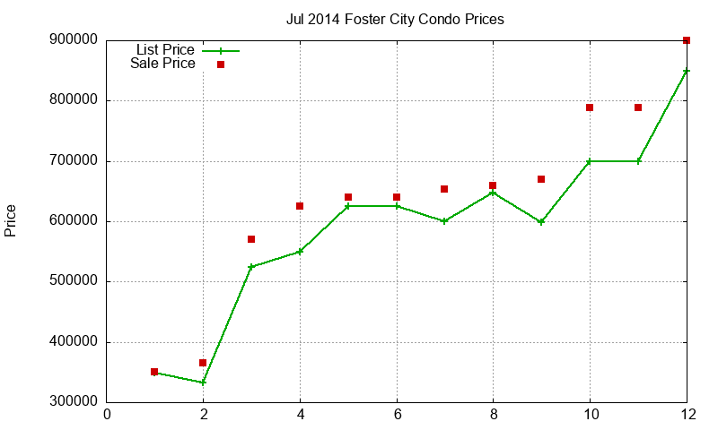 Foster City Condos Just Sold 2014-07 Foster City Condos Just Sold 2014-07