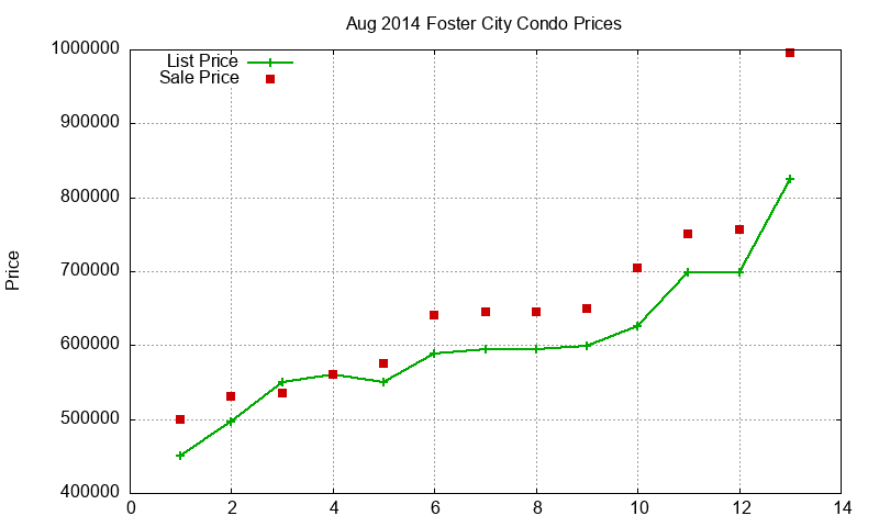 Foster City Condos Just Sold 2014-08 Foster City Condos Just Sold 2014-08