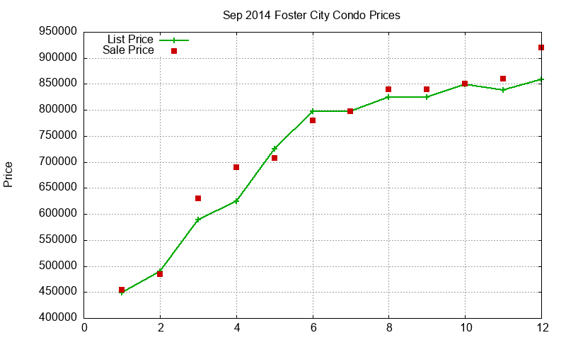 Foster City Condos Just Sold 2014-09 Foster City Condos Just Sold 2014-09